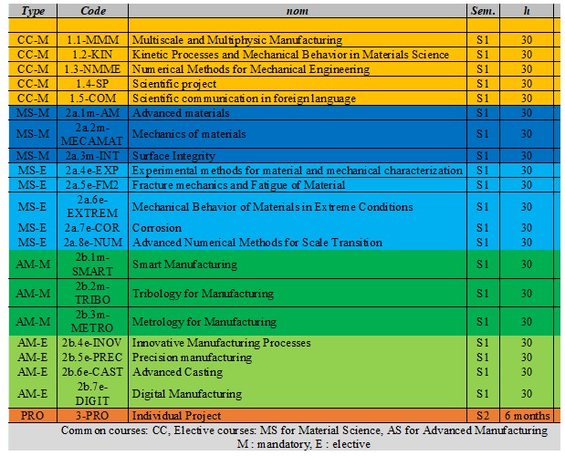 Table 1: List of teaching units